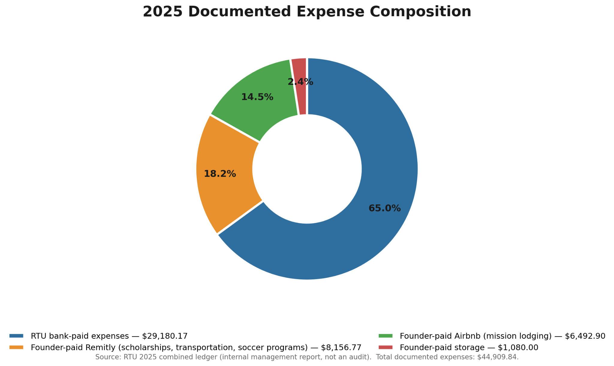 A Clear Look at 2025: How Reaching the Unreached Put Donations to Work